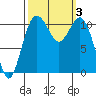 Tide chart for Quartermaster Marina, Washington on 2023/10/3