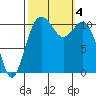 Tide chart for Quartermaster Marina, Washington on 2023/10/4