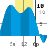 Tide chart for Quartermaster Marina, Washington on 2024/01/10