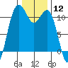 Tide chart for Quartermaster Marina, Washington on 2024/01/12