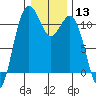 Tide chart for Quartermaster Marina, Washington on 2024/01/13