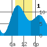 Tide chart for Quartermaster Marina, Washington on 2024/01/1