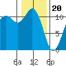 Tide chart for Quartermaster Marina, Washington on 2024/01/20