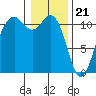 Tide chart for Quartermaster Marina, Washington on 2024/01/21