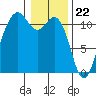 Tide chart for Quartermaster Marina, Washington on 2024/01/22