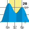 Tide chart for Quartermaster Marina, Washington on 2024/01/28