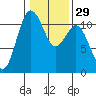 Tide chart for Quartermaster Marina, Washington on 2024/01/29