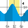 Tide chart for Quartermaster Marina, Washington on 2024/01/4