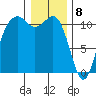 Tide chart for Quartermaster Marina, Washington on 2024/01/8