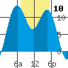 Tide chart for Quartermaster Marina, Washington on 2024/02/10