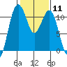 Tide chart for Quartermaster Marina, Washington on 2024/02/11