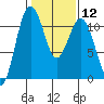 Tide chart for Quartermaster Marina, Washington on 2024/02/12