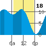 Tide chart for Quartermaster Marina, Washington on 2024/02/18
