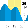 Tide chart for Quartermaster Marina, Washington on 2024/02/20
