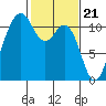 Tide chart for Quartermaster Marina, Washington on 2024/02/21