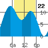 Tide chart for Quartermaster Marina, Washington on 2024/02/22