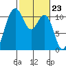 Tide chart for Quartermaster Marina, Washington on 2024/02/23