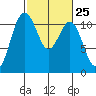 Tide chart for Quartermaster Marina, Washington on 2024/02/25