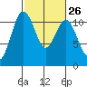 Tide chart for Quartermaster Marina, Washington on 2024/02/26