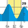 Tide chart for Quartermaster Marina, Washington on 2024/02/29