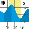 Tide chart for Quartermaster Marina, Washington on 2024/02/2