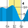 Tide chart for Quartermaster Marina, Washington on 2024/02/4