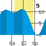 Tide chart for Quartermaster Marina, Washington on 2024/02/5