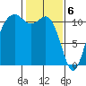 Tide chart for Quartermaster Marina, Washington on 2024/02/6