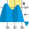 Tide chart for Quartermaster Marina, Washington on 2024/02/8