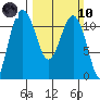 Tide chart for Quartermaster Marina, Washington on 2024/03/10