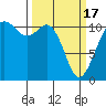 Tide chart for Quartermaster Marina, Washington on 2024/03/17