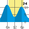 Tide chart for Quartermaster Marina, Washington on 2024/03/24