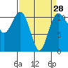 Tide chart for Quartermaster Marina, Washington on 2024/03/28