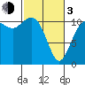 Tide chart for Quartermaster Marina, Washington on 2024/03/3