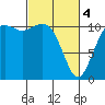 Tide chart for Quartermaster Marina, Washington on 2024/03/4