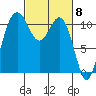 Tide chart for Quartermaster Marina, Washington on 2024/03/8