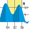 Tide chart for Quartermaster Marina, Washington on 2024/03/9