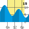 Tide chart for Quartermaster Marina, Washington on 2024/04/19