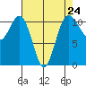 Tide chart for Quartermaster Marina, Washington on 2024/04/24