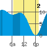 Tide chart for Quartermaster Marina, Washington on 2024/04/2