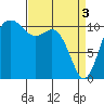 Tide chart for Quartermaster Marina, Washington on 2024/04/3