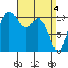 Tide chart for Quartermaster Marina, Washington on 2024/04/4