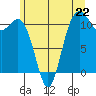 Tide chart for Quartermaster Marina, Washington on 2024/06/22