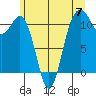 Tide chart for Quartermaster Marina, Washington on 2024/06/7