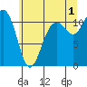 Tide chart for Quartermaster Marina, Washington on 2024/07/1