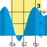 Tide chart for Quartermaster Marina, Washington on 2024/07/3