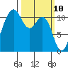 Tide chart for Quartermaster Marina, Washington on 2025/03/10