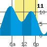 Tide chart for Quartermaster Marina, Washington on 2025/03/11