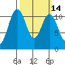 Tide chart for Quartermaster Marina, Washington on 2025/03/14