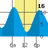 Tide chart for Quartermaster Marina, Washington on 2025/03/16